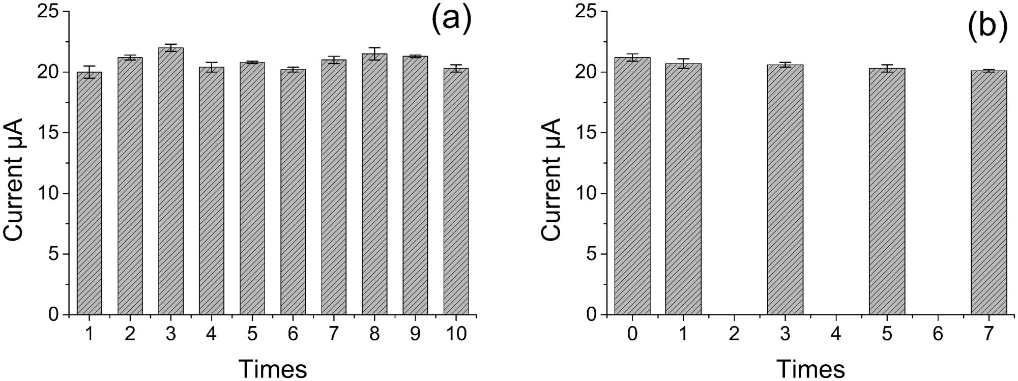 Figure 6 The (a) reproducibility and (b) storage stability of G/PTH/NG/GCE in the detection of ascorbic acid.
