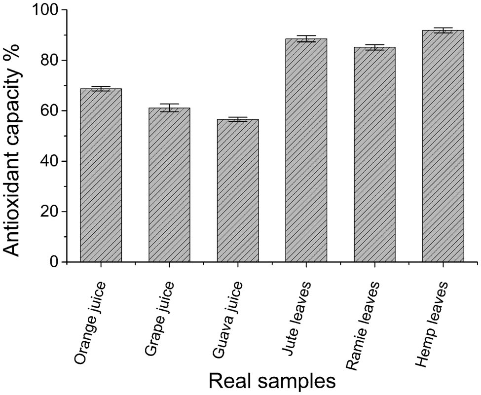 Figure 8 Determination of antioxidant capacities of fruit juices and plant extracts using G/PTH/NG/GCE.