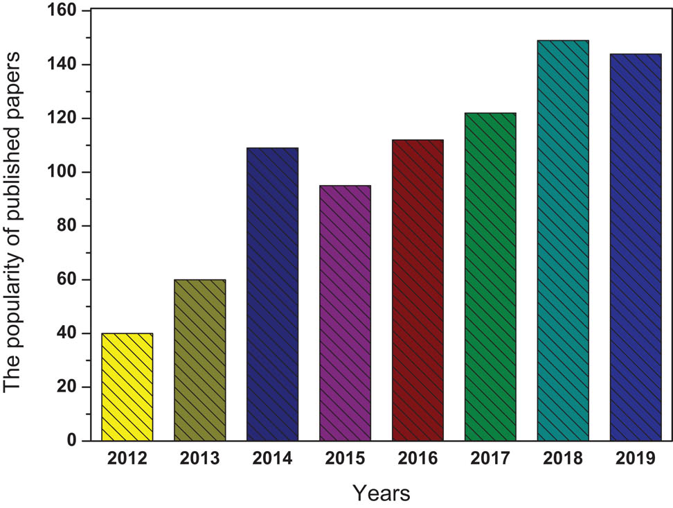 Figure 1 The popularity of using MICNCs for the photodegradation of organic molecules (keywords: magnetic iron oxide/clays; source: www.scopus.com, 2012–2019).
