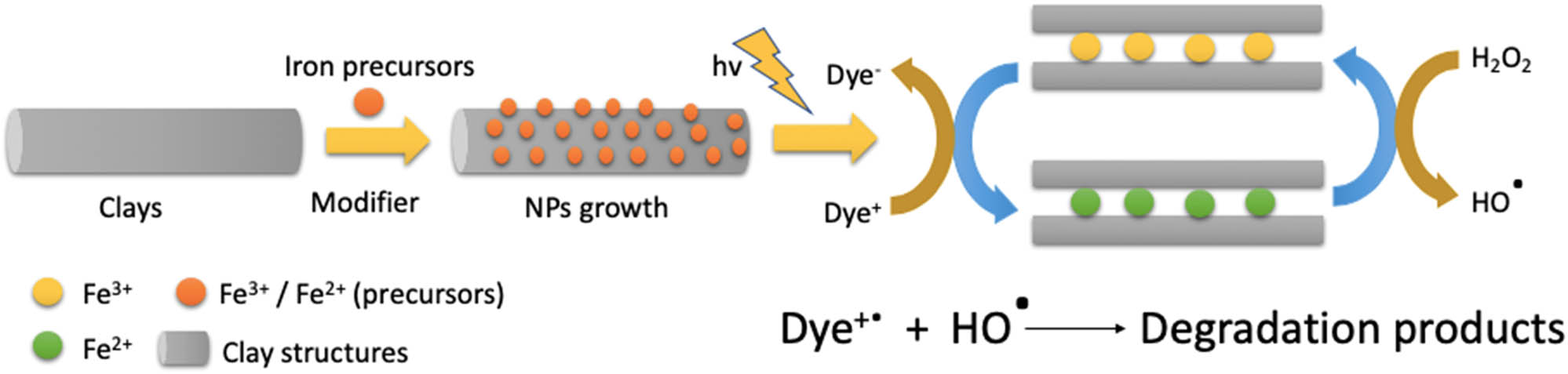 Figure 4 Schematic representation of the possible mechanism in adsorption using MICNCs.