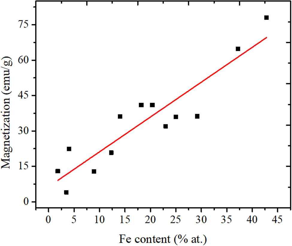 Figure 8 Effect of the iron content on saturation magnetization in montmorillonite-based MICNCs.