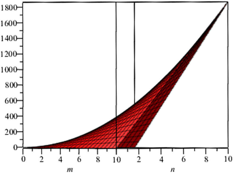 Figure 5
Estrada index of phenylene.
