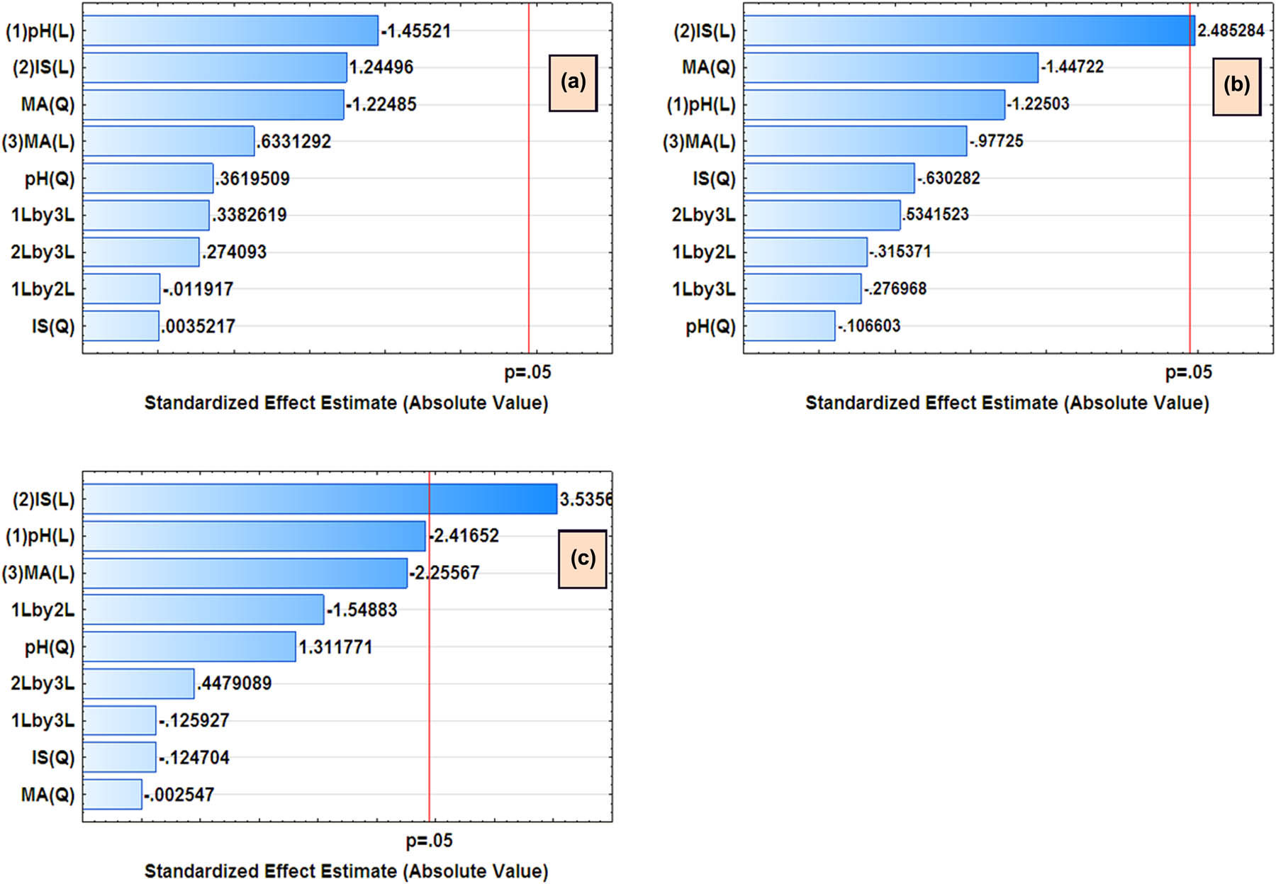 Figure 5 Pareto chart of the standardized effects of the factors for the extraction and preconcentration of: (a) KET; (b) NAP and (c) DIC. IS = % ionic strength, MA = mass of adsorbent and pH of sample.