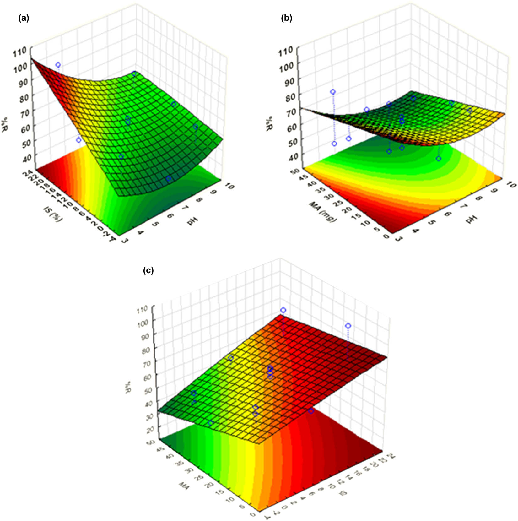 Figure 6 The 3D response surface plots describing the effects of the interactions between (a) ionic strength and pH, (b) mass of adsorbent and pH, and (c) mass of adsorbent and ionic strength  on the extraction of the target analytes.