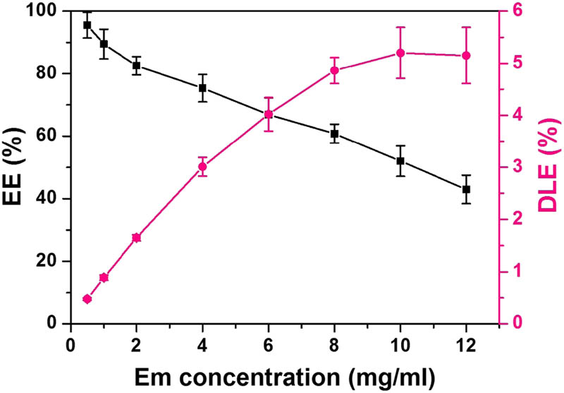 Figure 4 Encapsulation efficiency (EE) and drug loading efficiency (DLE). EE and DLE after adding different concentrations of Em (1–12 mg/mL).