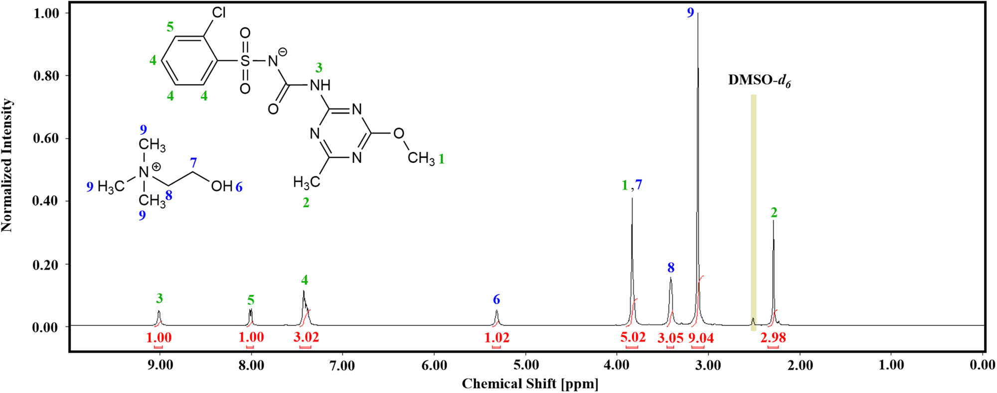 Figure 2 1H NMR spectrum of salt comprising cholinium cation and chlorsulfuron as the anion (4).