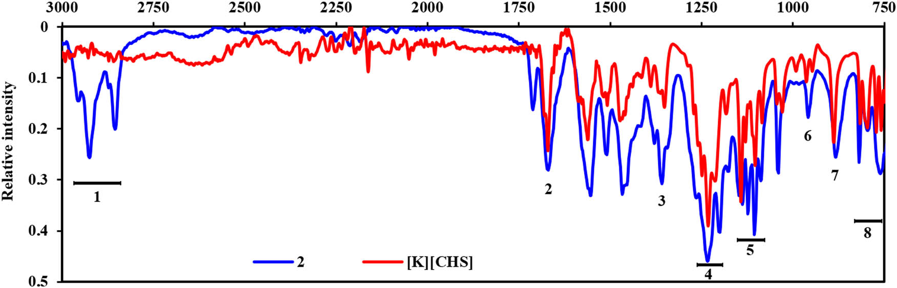 Figure 3 FT-IR spectra of IL comprising a didecyldimethylammonium cation (2) and potassium salt of chlorsulfuron [K][CHS].