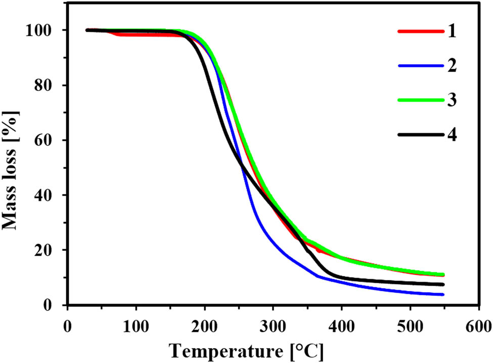 Figure 4 Thermal stability of the obtained salts (1–4).