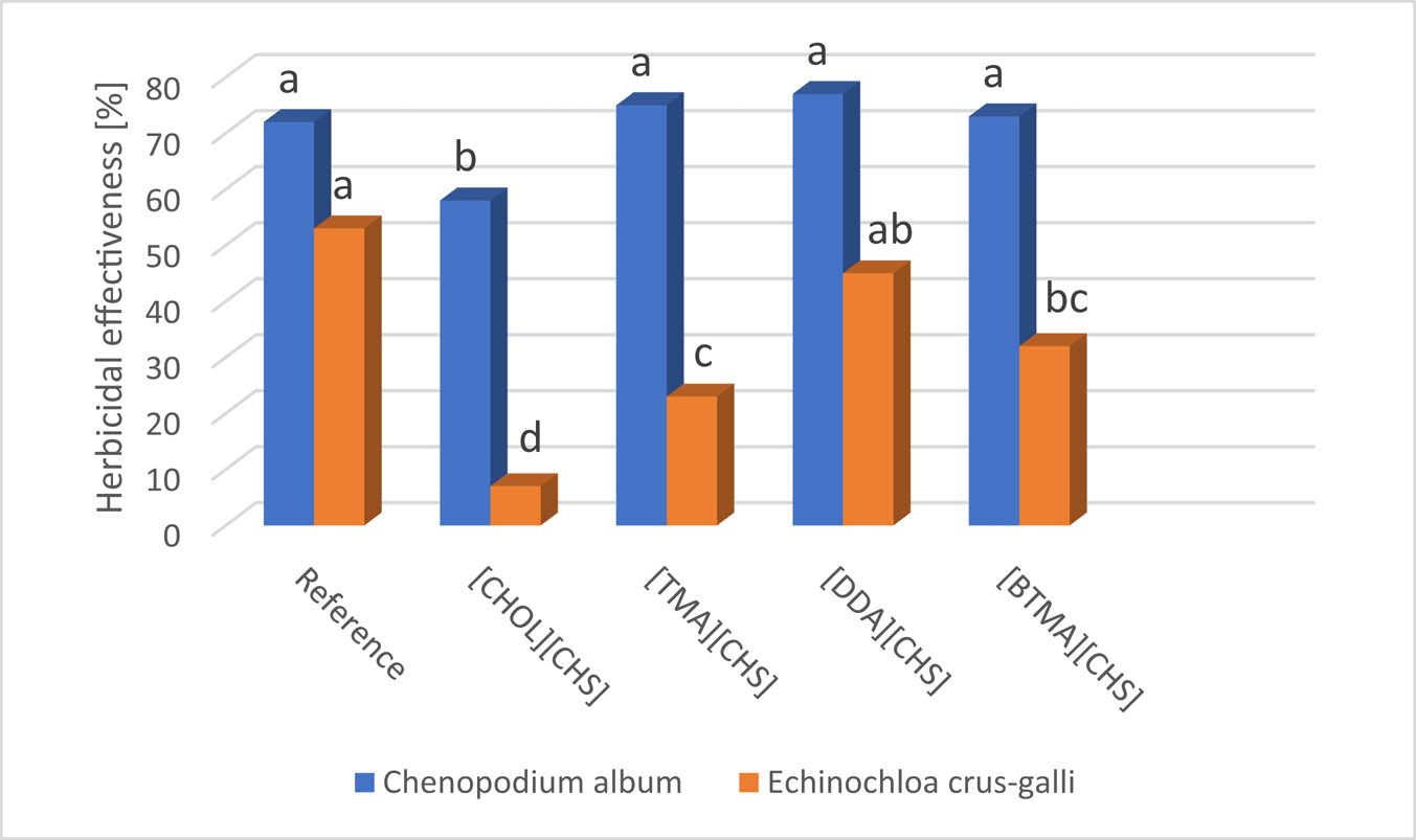 Figure 5 Herbicidal effectiveness of the tested HILs (1–4).