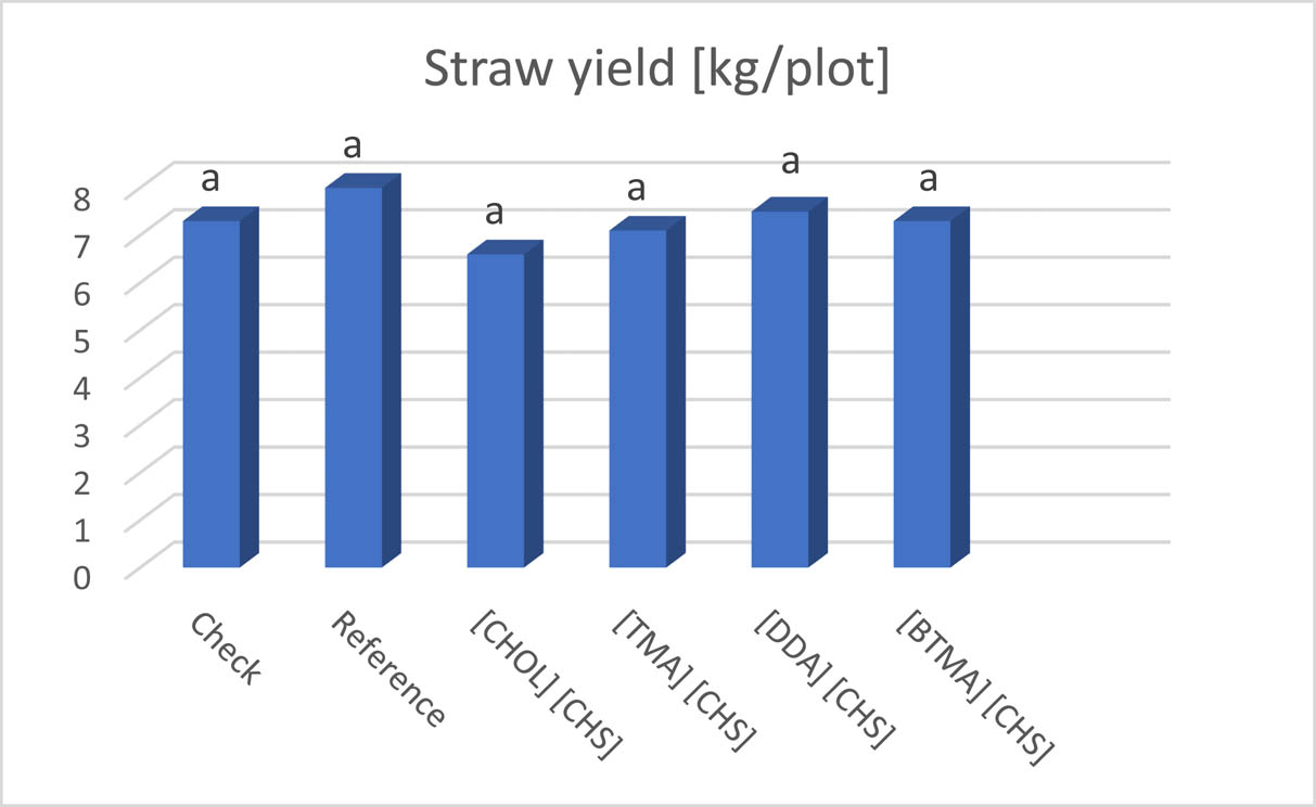 Figure 6 Influence of the tested HILs (1–4) on straw yield (kg/plot) of fiber flax.