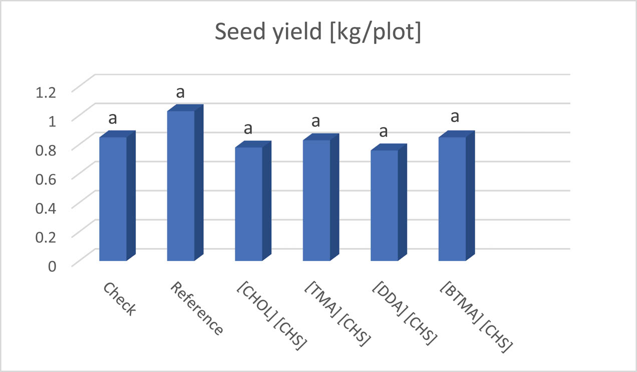 Figure 7 Influence of the tested ILs on seed yield (kg/plot) of fiber flax.