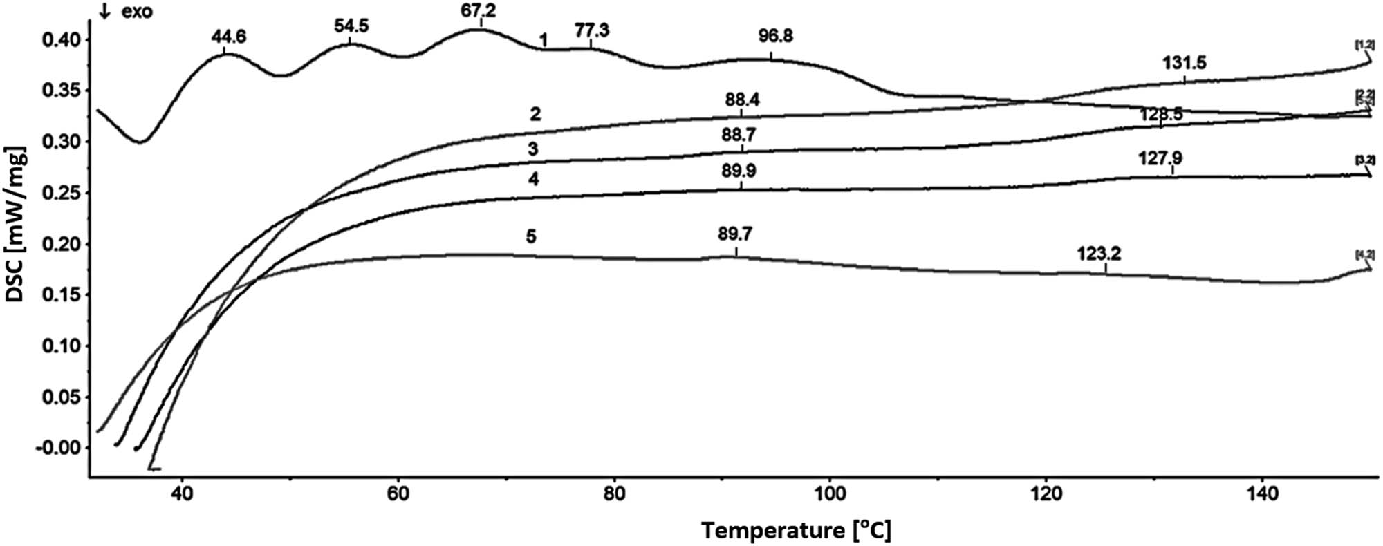 Figure 2 Differential scanning calorimetry (DSC) diagrams for nontreated deionized water (1), deionized nontreated water with 3% ammonia (2), deionized water with 5% ammonia treated for 1 (3), 5 (4) and 30 min (5).