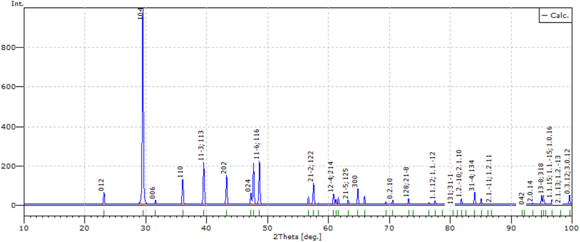 Figure 6 Numerically simulated diffractogram of deposited precipitate stored for 3 days.
