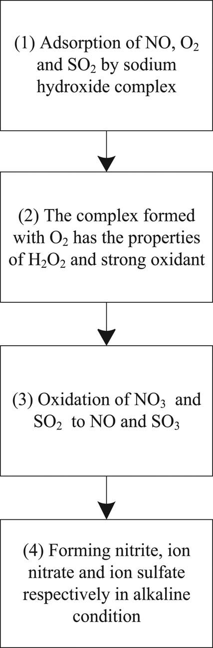 Figure 1 Technical principle of deep desulfurization of flue gas from low-temperature oxidation sintering of ethylenediamine cobalt.