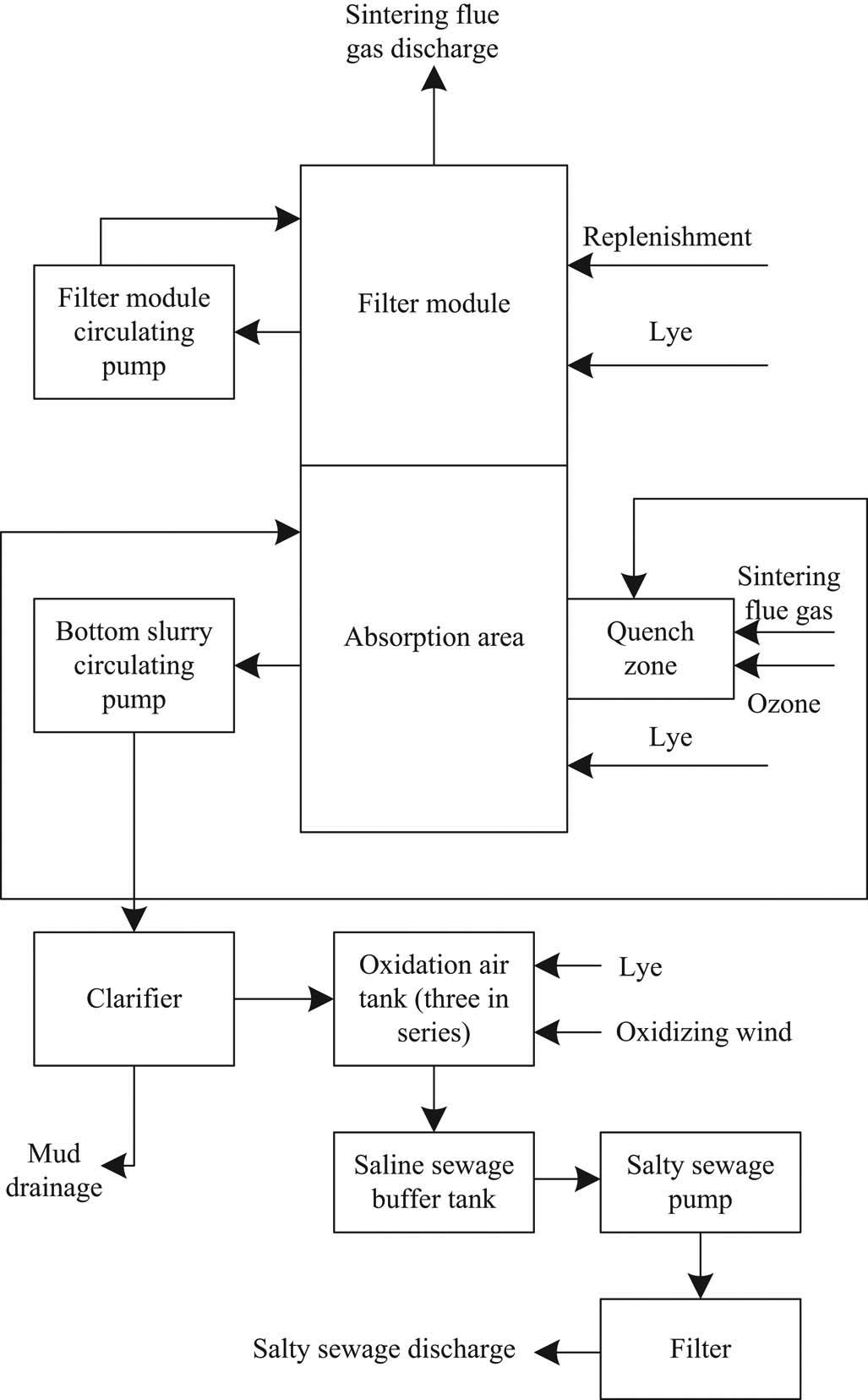 Figure 2 Brief process flow of sintering flue gas deep desulfurization system in iron and steel plant.