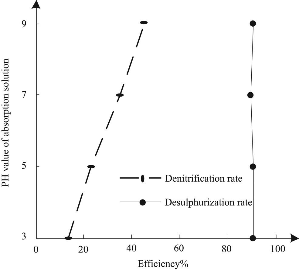 Figure 3 Effect of pH value of absorption solution on desulfurization and denitrification of sintering flue gas.