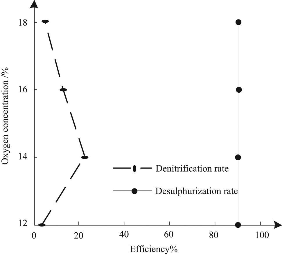 Figure 4 Effect of oxygen concentration on desulfurization and denitrification of sintering flue gas.