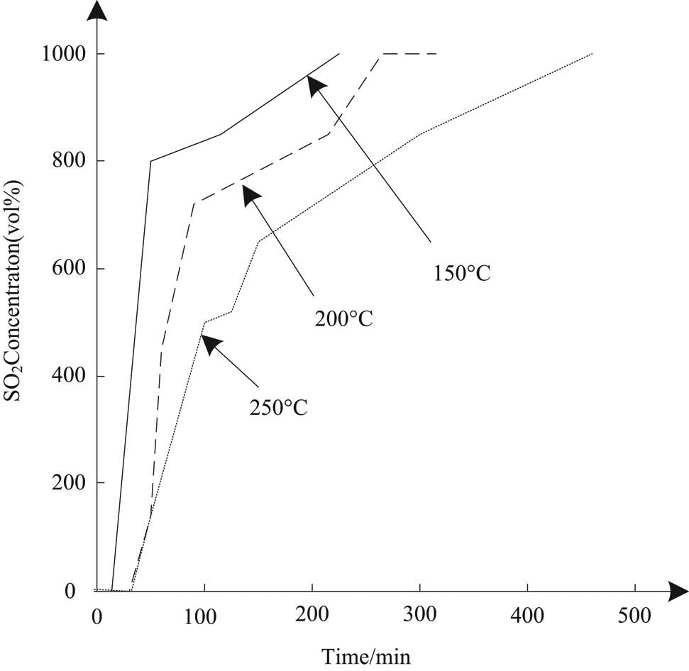 Figure 5 Desulfurization curve of absorption liquid at different temperatures.