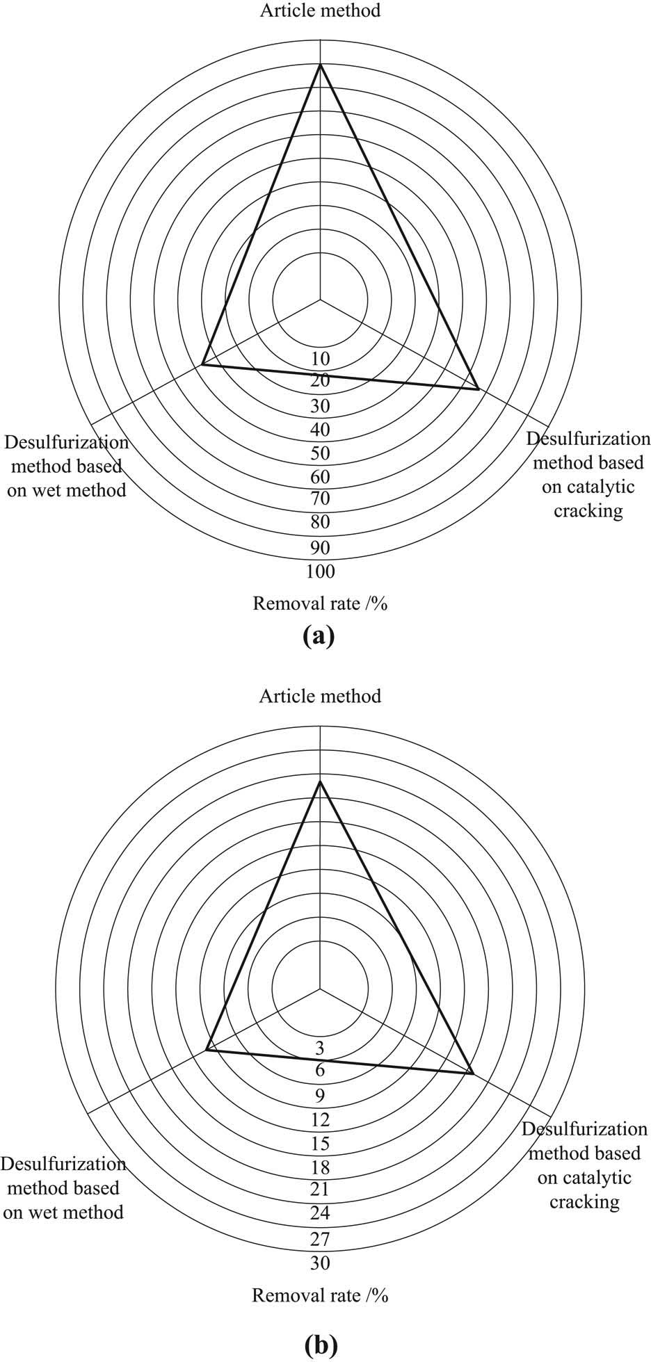 Figure 6 Effect comparisons of different methods. (a) Desulfurization effect. (b) Denitration effect.