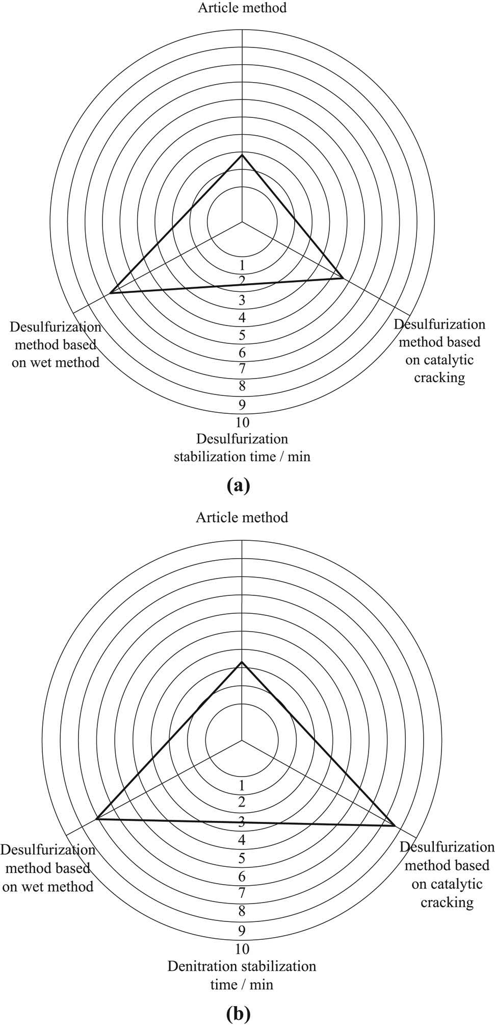 Figure 7 Efficiency comparison of different methods. (a) Desulfurization efficiency. (b) Denitration efficiency.