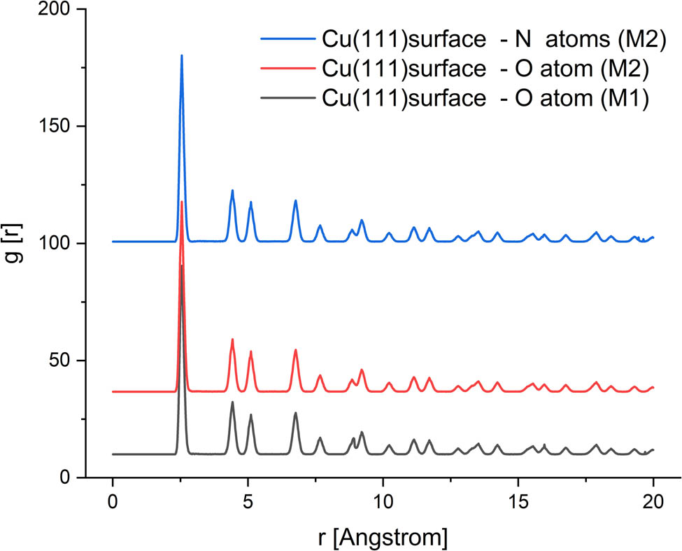 Figure 7 RDF of O and N atoms of M1 and M2 inhibitor molecules on the Cu(111) surface.