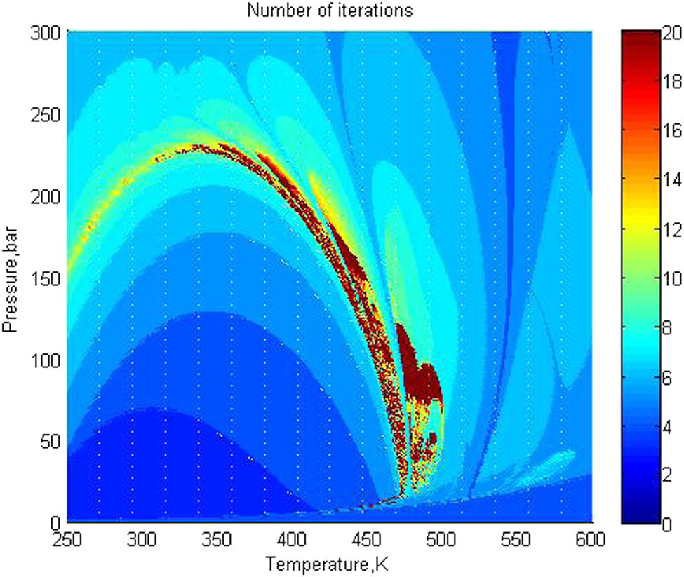 Figure 1 Number of iterations for the Y8 mixture, NBH method with type V initialization.