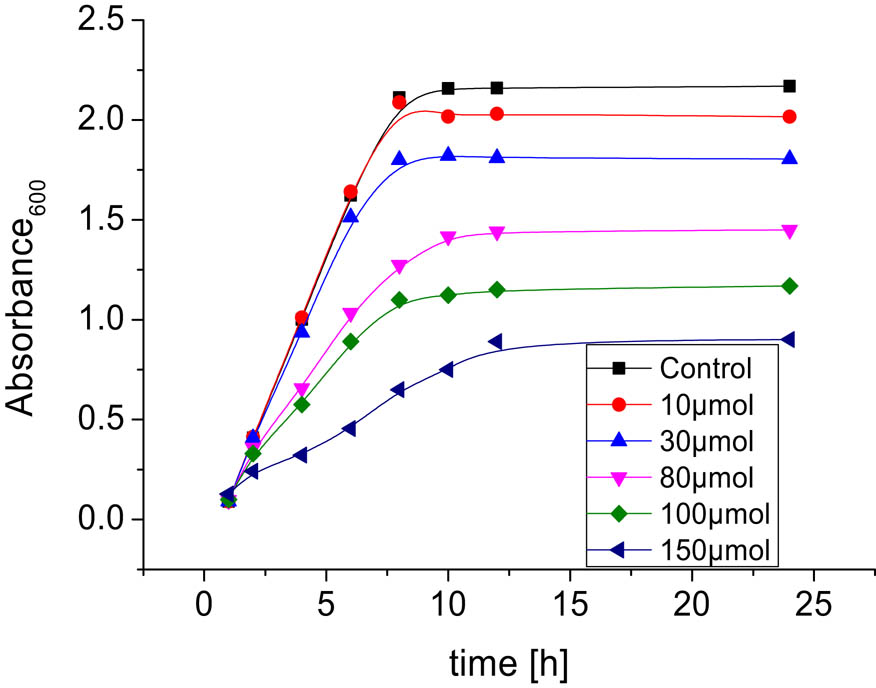 Figure 3 Growth curves of E. coli during the course of a 24 h cultivation in the presence of 10; 30; 80; 100; and 150 μmol of the complex 1.
