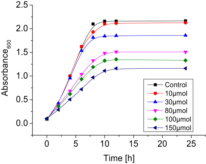 Figure 4 Growth curves of E. coli during the course of a 24 h cultivation in the presence of 10; 30; 80; 100; and 150 μmol of the complex 2.