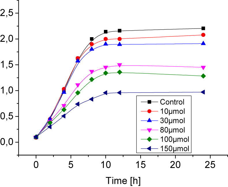 Figure 5 Growth curves of E. coli during the course of a 24 h cultivation in the presence of 10; 30; 80; 100; and 150 μmol of the complex 3.