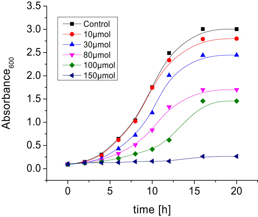 Figure 6 Growth curves of S. cerevisiae during a 24 h cultivation in the presence of 10; 30; 80; 100; and 150 μM of complex 1.
