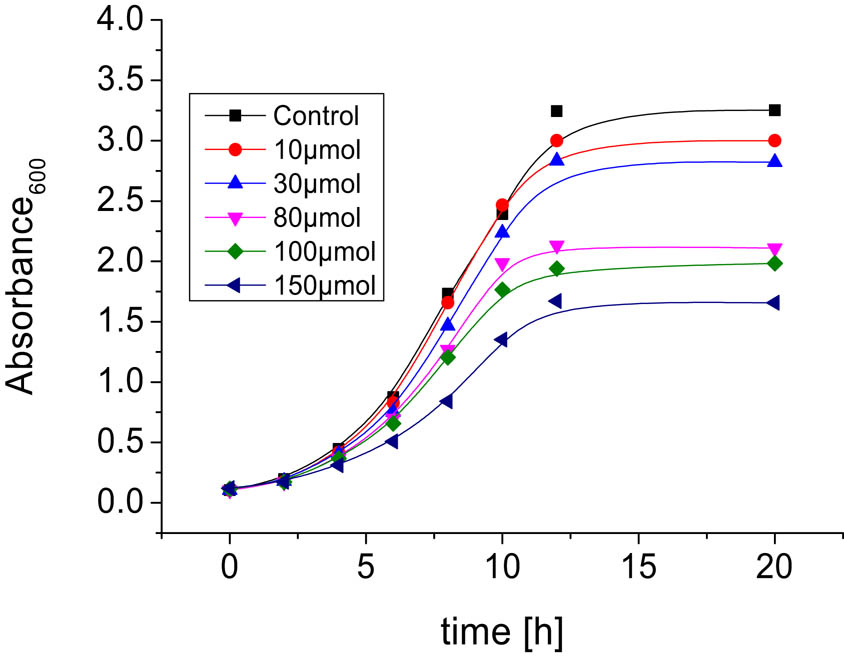 Figure 8 Growth curves of S. cerevisiae during a 24 h cultivation in the presence of 10; 30; 80; 100; and 150 μM of complex 3.