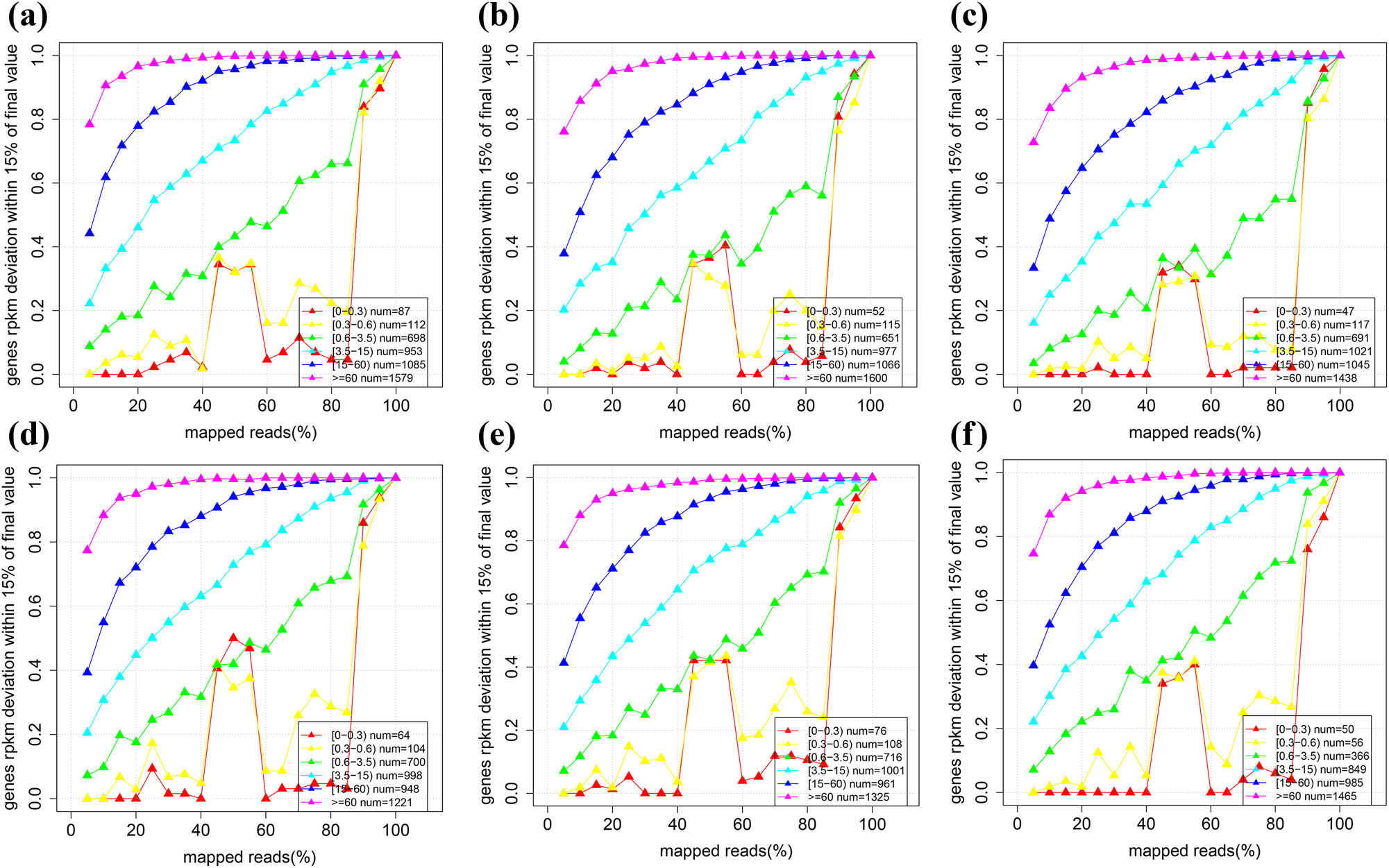 Figure 2
Trend lines of sequenced saturation curve. (a–f) represent SX4-CK-1, SX4-CK-2, SX4-CK-3, SX4-1, SX4-2, and SX4-3, respectively.