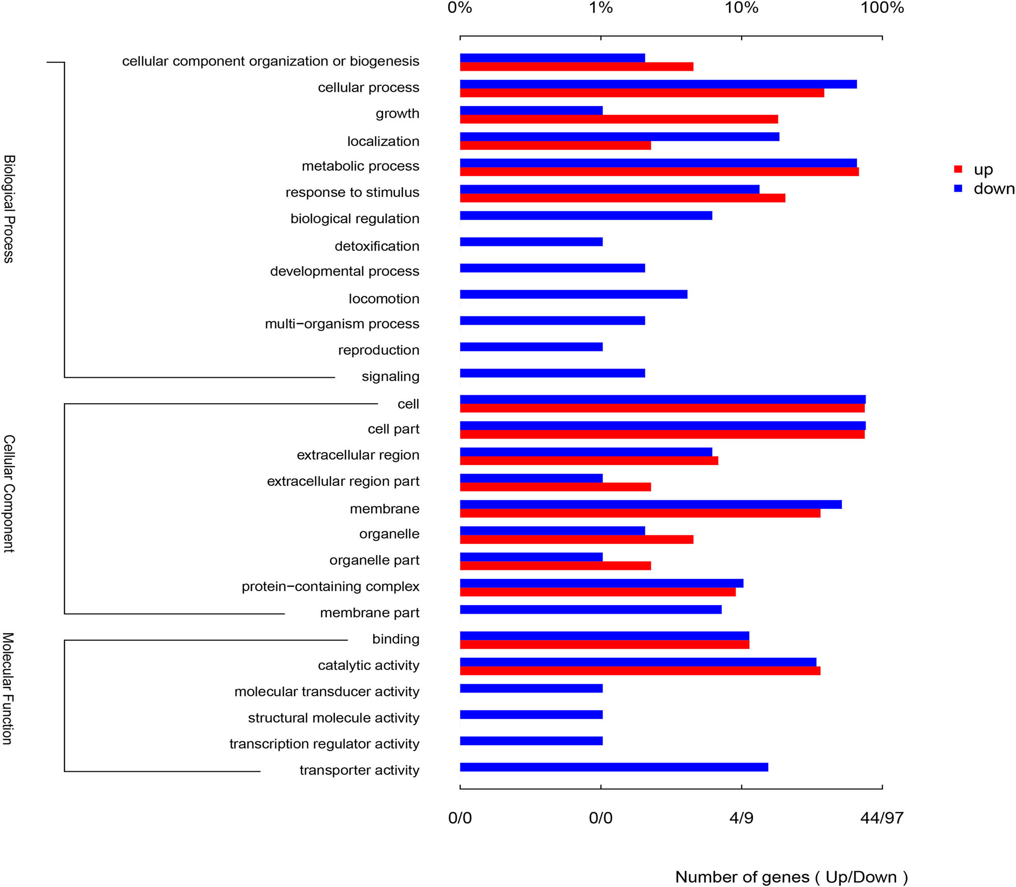 Figure 4
Chart summary of GO enrichment analysis under NaCl treatment. Three categories, namely, biological processes, cellular components, and molecular functions, are shown.