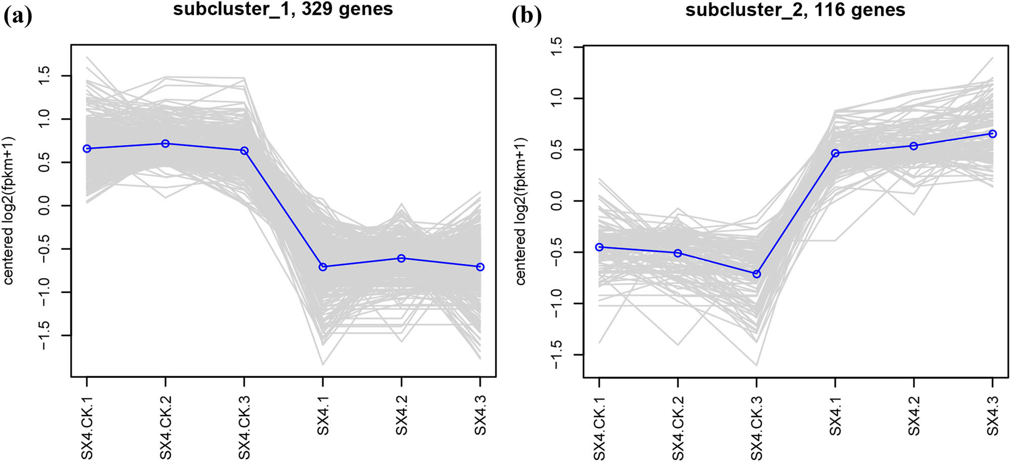 Figure 8
SX4.CK vs SX4 differentially expressed gene subcluster trend lines. A total of 329 genes were analyzed by Branch 1 (a), and 116 genes were analyzed by Branch 2 (b).