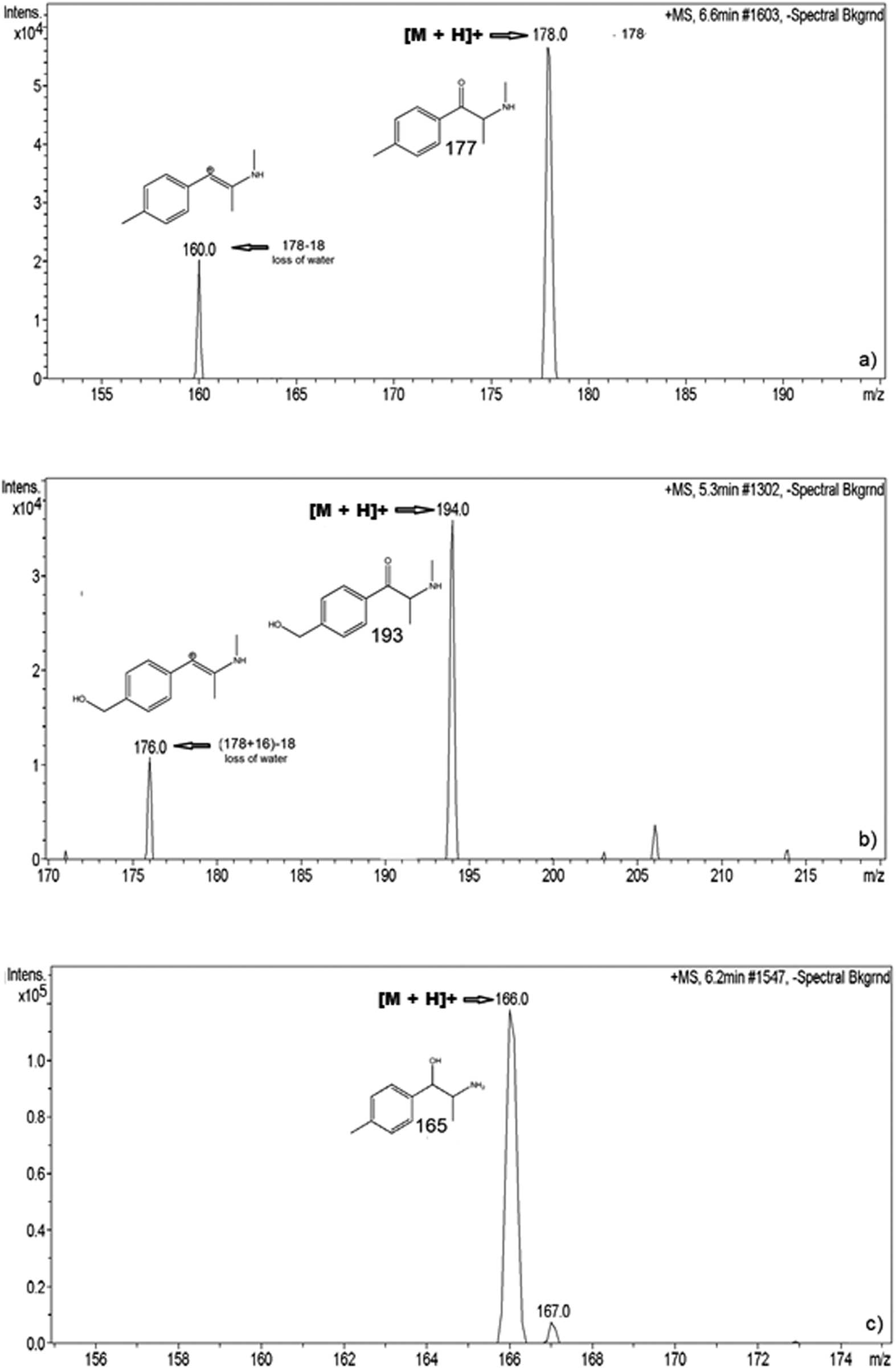 Figure 2 LC-MS data of (a) mephedrone and (b) a metabolite produced by in vitro metabolism of mephedrone, in the hydroxylation step: hydroxytoly-mephedrone. It also presents (c) a metabolite produced by a two-step process of reduction and demethylation: nor-dihydromephedrone.