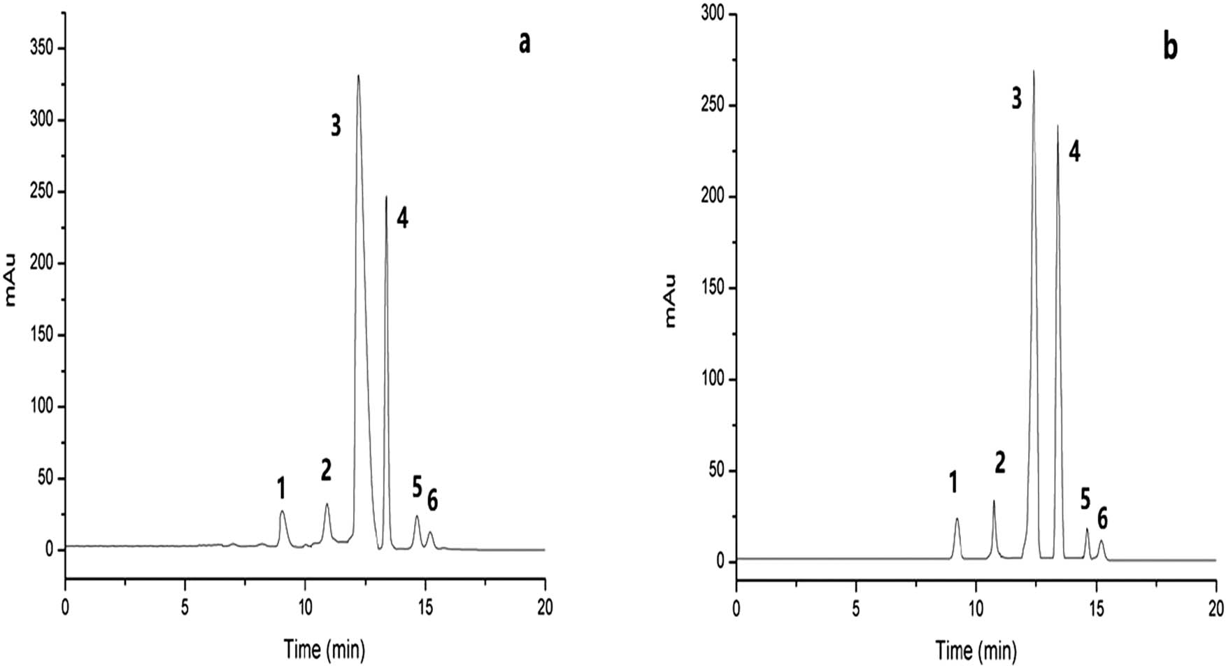 Figure 1
HPLC analysis of qingke. (a) HPLC analysis of PQK and (b) HPLC analysis of BQK.