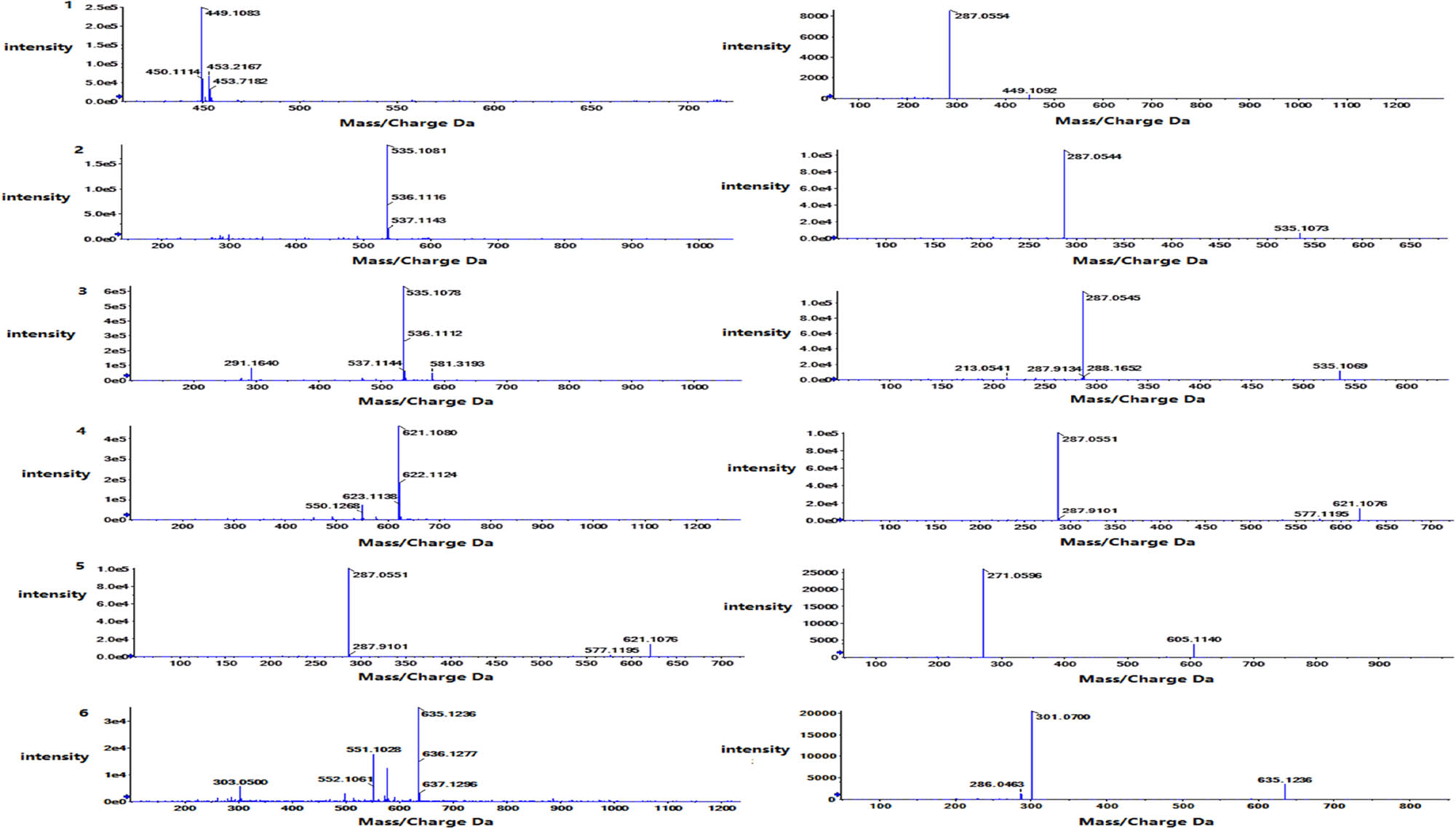 Figure 2
MS chromatographic profiles of anthocyanins from qingke.