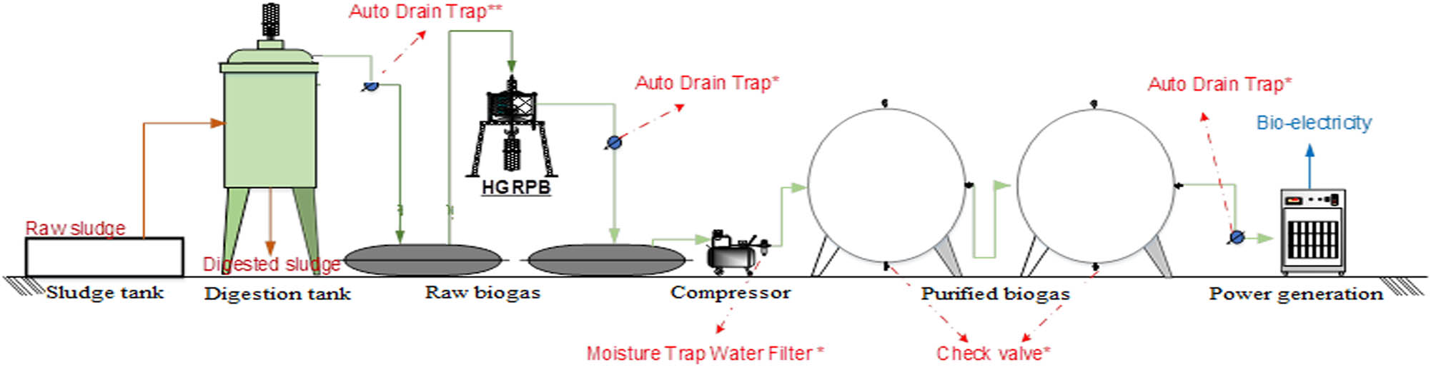 Figure 1
Scheme of a pilot-scale process to generate raw biogas from sludge anaerobic digestion system and purification by HGRPB for generation.