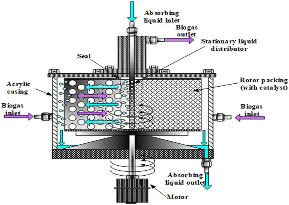 Figure 2
Principle of operation of the HGRPB for biogas purification.
