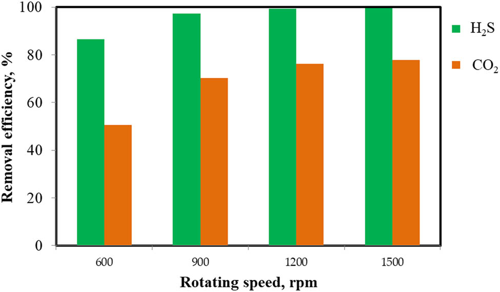Figure 4
Effect of rotating speed (R
S) on the removal efficiency of H2S and CO2.