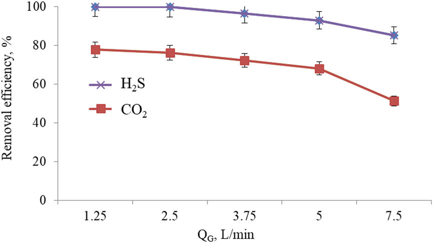 Figure 5
Effect of Q
G on the removal efficiency of H2S and CO2.