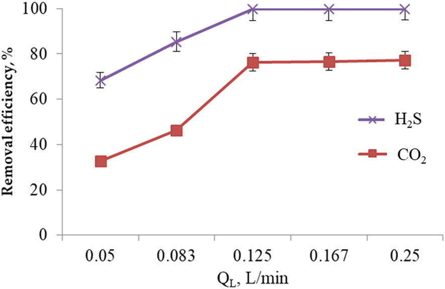 Figure 6
The effect of Q
L on the removal efficiency of H2S and CO2.