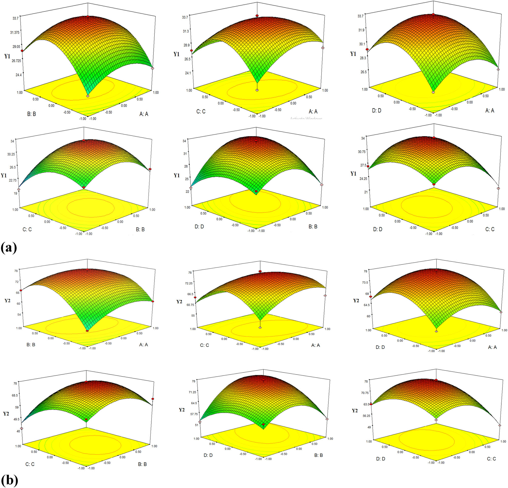 Figure 7
The response surfaces of the objective functions: (a) Y1 corresponding surface and (b) Y2 corresponding surface.