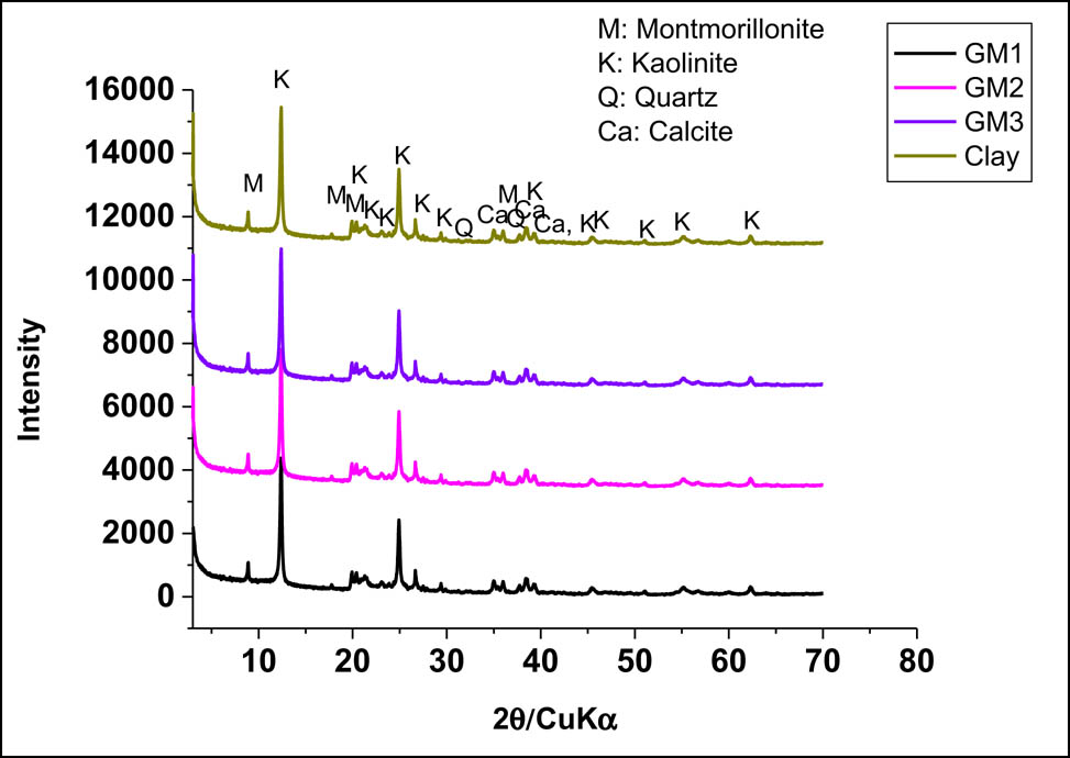 Figure 2
X ray diffraction patterns of geomaterials and clay.