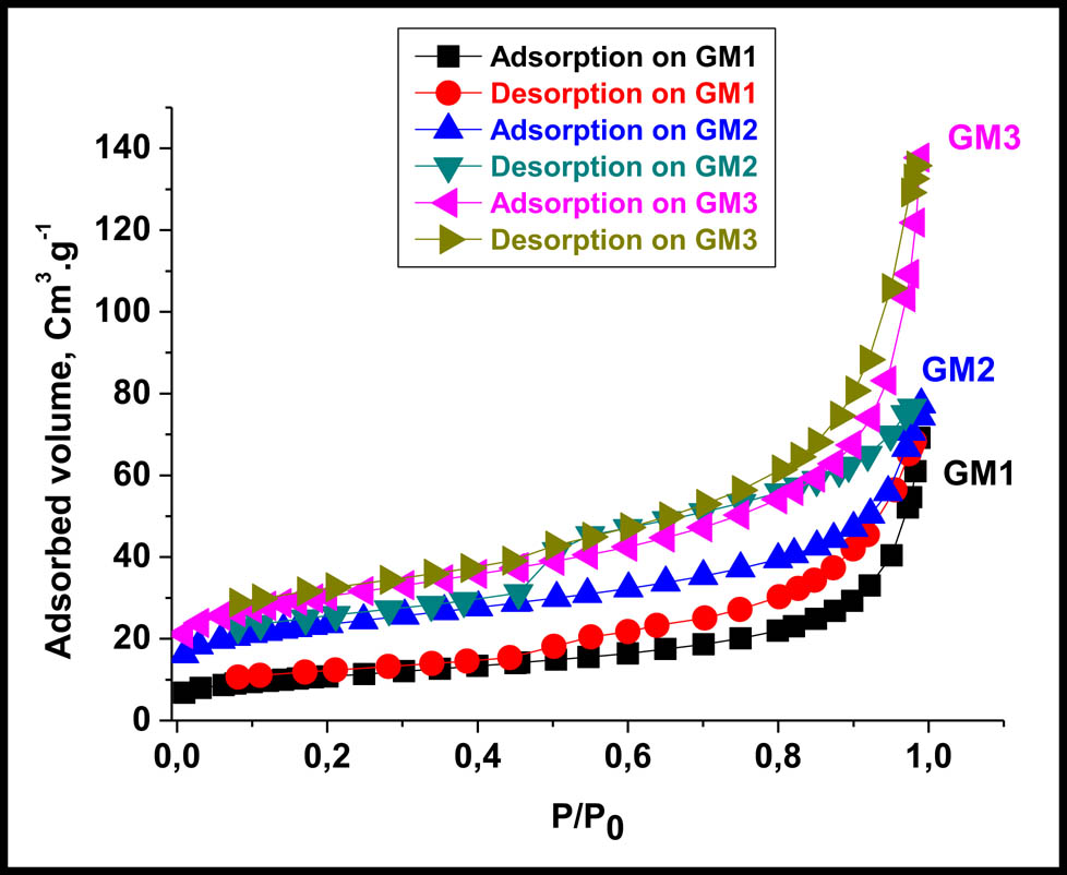 Figure 4
N2 adsorption–desorption isotherm on GM1, GM2, and GM3.