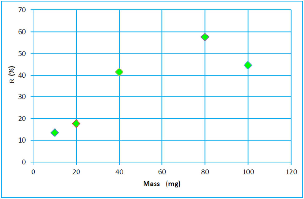 Figure 5
Influence of geomaterial mass on paracetamol removal yield.