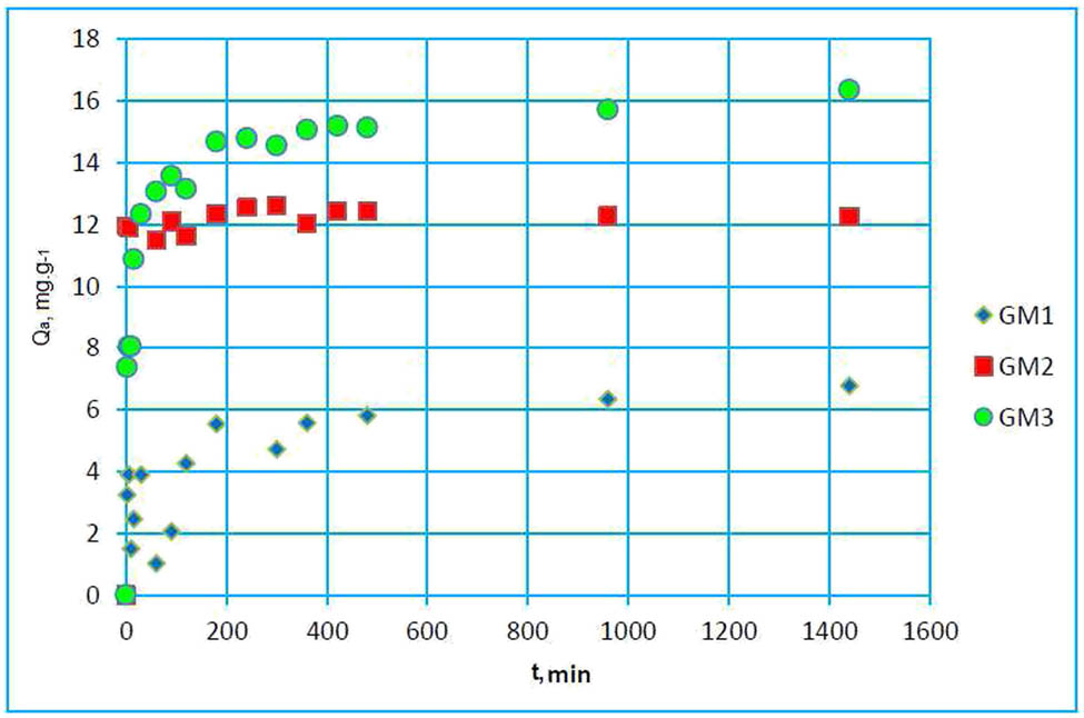 Figure 6
Variation of adsorbed amount as a function of contact time.