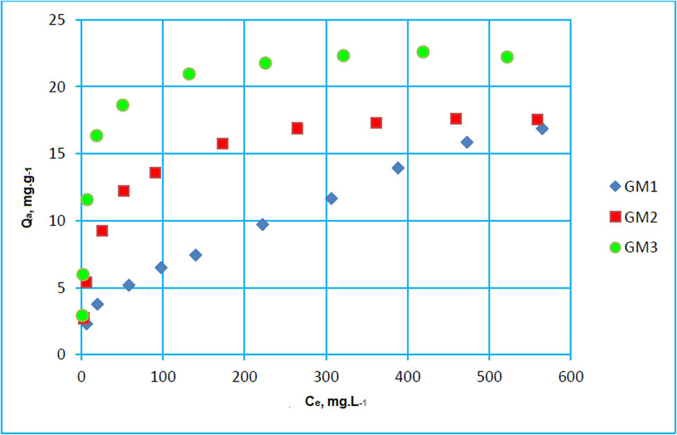 Figure 7
Paracetamol adsorption isotherm on GM1, GM2, and GM3 at 298 K.