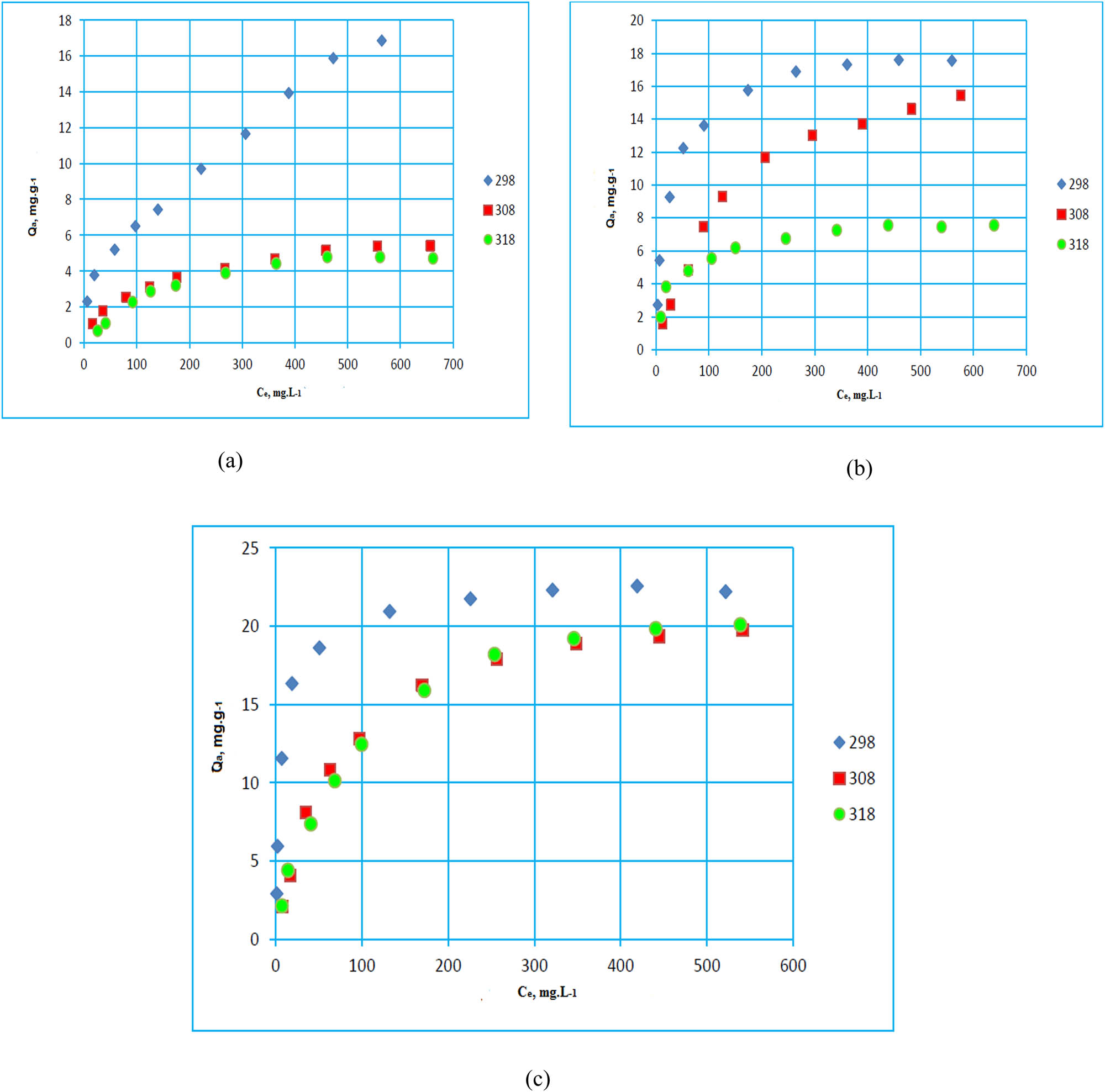 Figure 8
Paracetamol adsorption isotherm on GM1 (a), GM2 (b), and GM3 (c) at different temperatures.