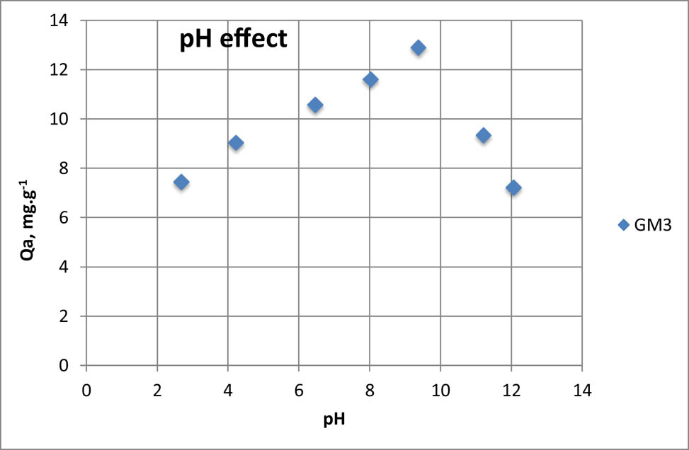 Figure 9
pH effect on paracetamol adsorption onto GM3.